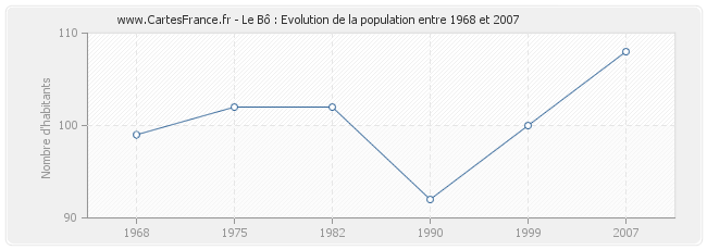 Population Le Bô